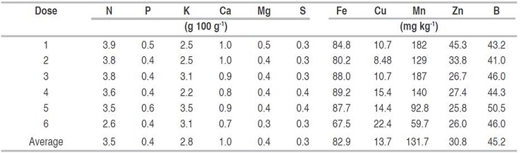 Nutrient concentration in tissues (leaves and stems) of the mint plant in Antioquia.