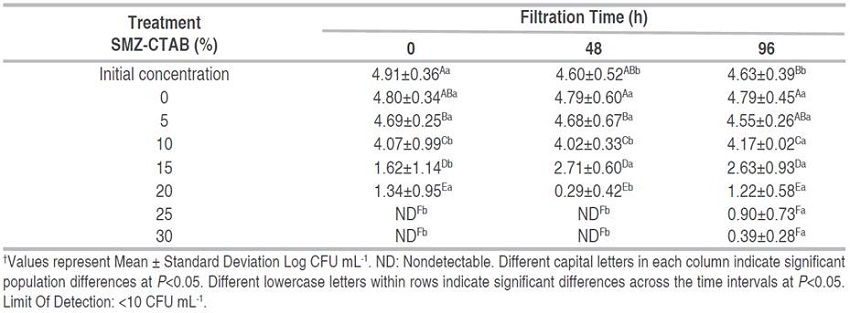 Escherichia coli O157:H7 counts† in PBS after filtration through SMZ-CTAB.