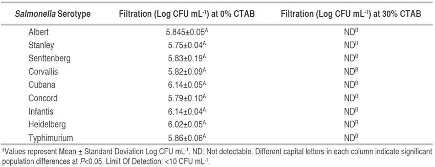 Salmonella serotypes counts† in PBS after filtration through SMZ-CTAB.
