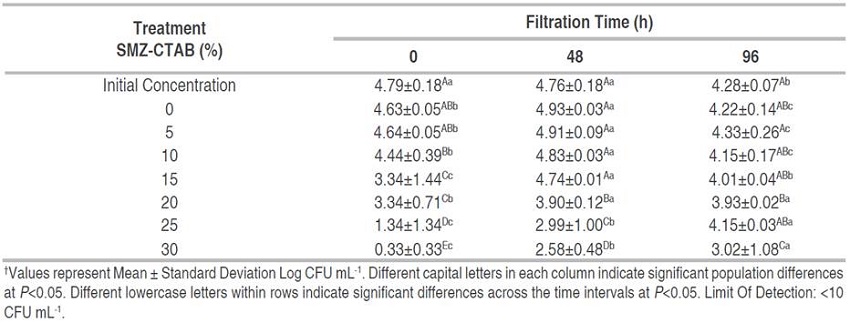 Salmonella enterica serotype cocktail counts† in PBS after filtration through SMZ-CTAB.