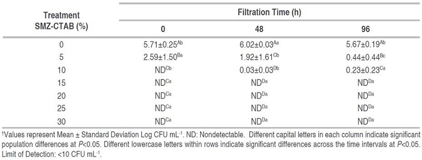 Listeria monocytogenes counts† in PBS after filtration through SMZ-CTAB.