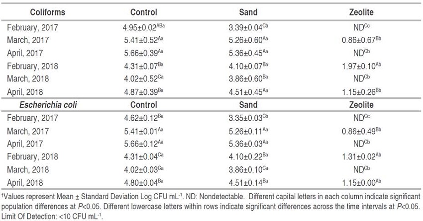 Coliform and Escherichia coli removal in pond water filtered through sand and 20% SMZ-CTAB: Petrifilm method.