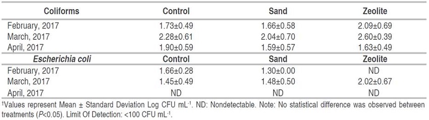 Coliform and Escherichia coli in strawberry samples across different harvesting seasons.