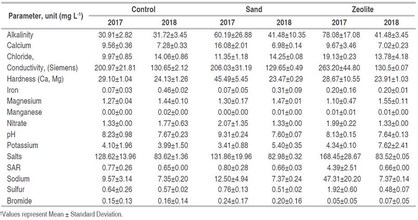 Overall chemical results of irrigation water after filtration through different filtration treatments.