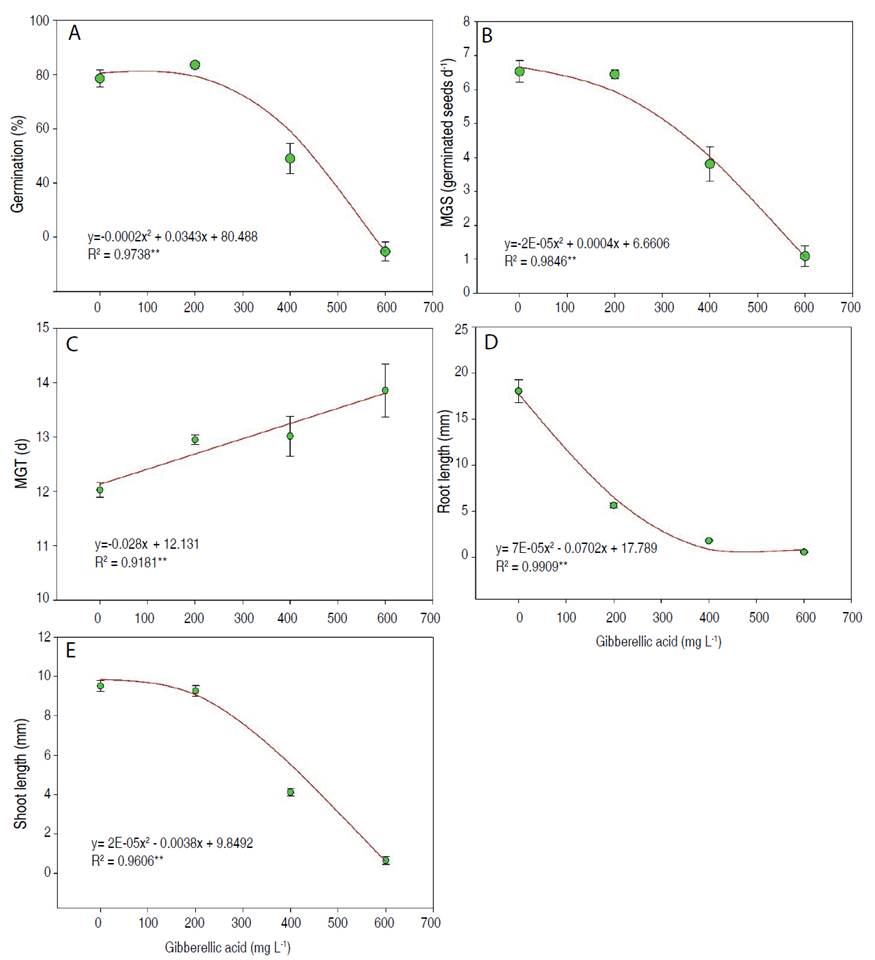 Effect of different concentrations of gibberellic acid (0, 200, 400, and 600 mg L-1) on germination percentage (A), mean germination speed (B), mean germination time (C), length of root (D), and length of shoot (E) of S. oleraceus. Vertical bars for each mean indicate the standard error (n=4). **significant regression (P<0.01).