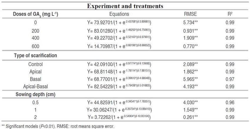 Fitting equations to the logistic model for the percentage germination of Sonchus oleraceus.