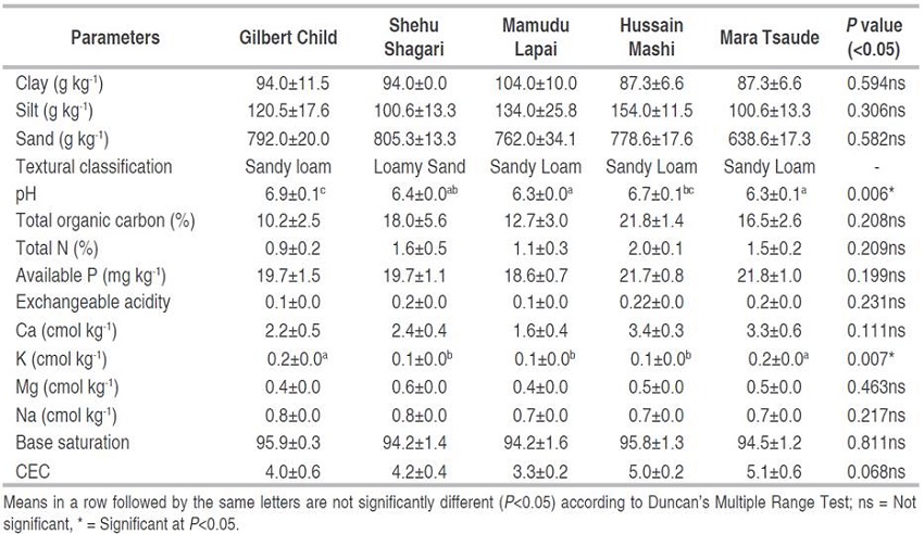 Soil physical and chemical properties across the sites in Kainji Lake National Park.
