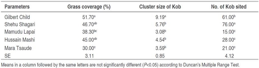 Influence of location differences on grass cover, cluster size of Kob, and number of Kob sited in Kainji Lake National Park.