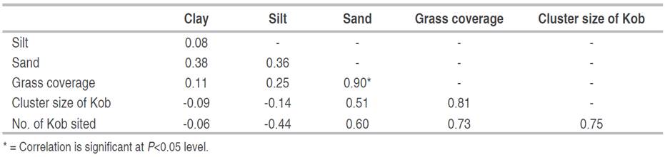 Pearson correlation coefficient between the soil physical properties and grass cover, cluster, and number of Kob.