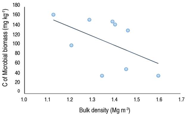 Correlation graph between the bulk density (Bd) and the carbon of microbial biomass (C-MB) (Pearson correlation=-0.53).
