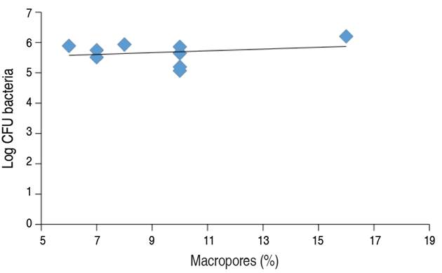Correlation graph between Macropores and Log of CFU of Bacteria (Pearson correlation= 0.55).