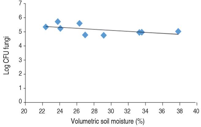 Correlation graph between volumetric soil moisture and Log of CFU Fungi (Pearson correlation=-0.54).