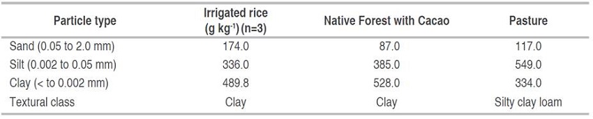 Particle size analysis and textural class of soil in each plot.