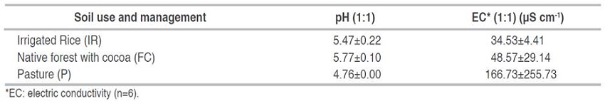Chemical properties of the soil according to each use system.