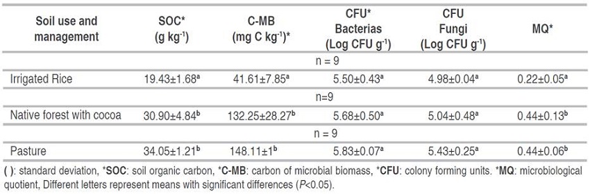Selected soil biological characteristics in the 0-10 cm soil layer in each system.