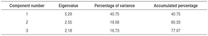 Principal component analysis for the variables studied.