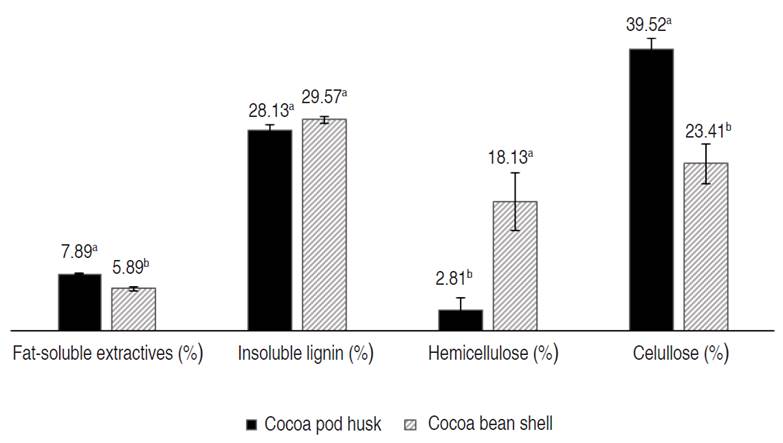 Lignocellulosic content of cocoa husk and shell. Different letters a and b indicate significant differences (P<0.05).