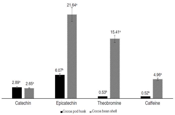 Phenols and methylxanthines in cocoa husk and shell extracts by HPLC. Values were expressed in mg g-1 of dry extract. Different letters a and b indicate significant differences (P<0.05).