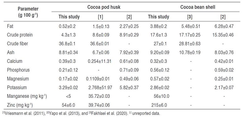 Bromatological composition of cocoa husk and shell.
