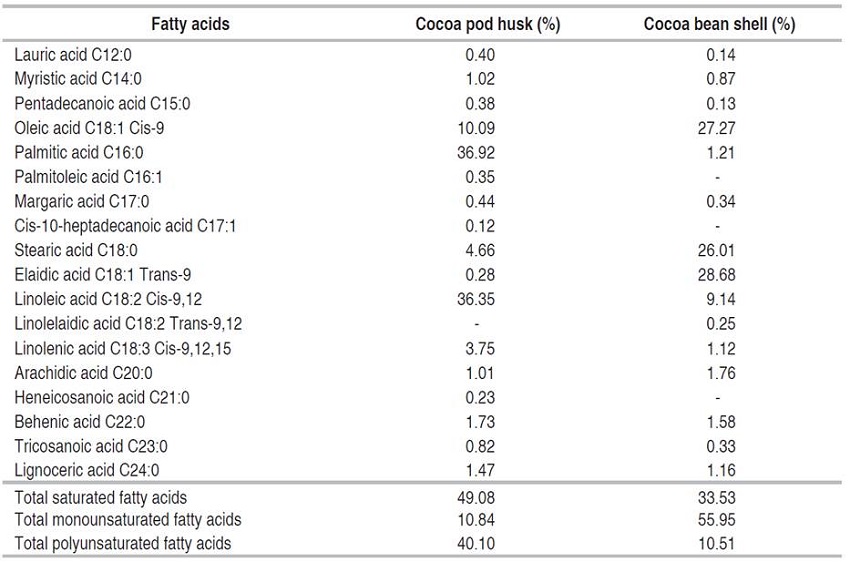 Profile of fatty acids in the cocoa husk and shell by GC-MS analysis.