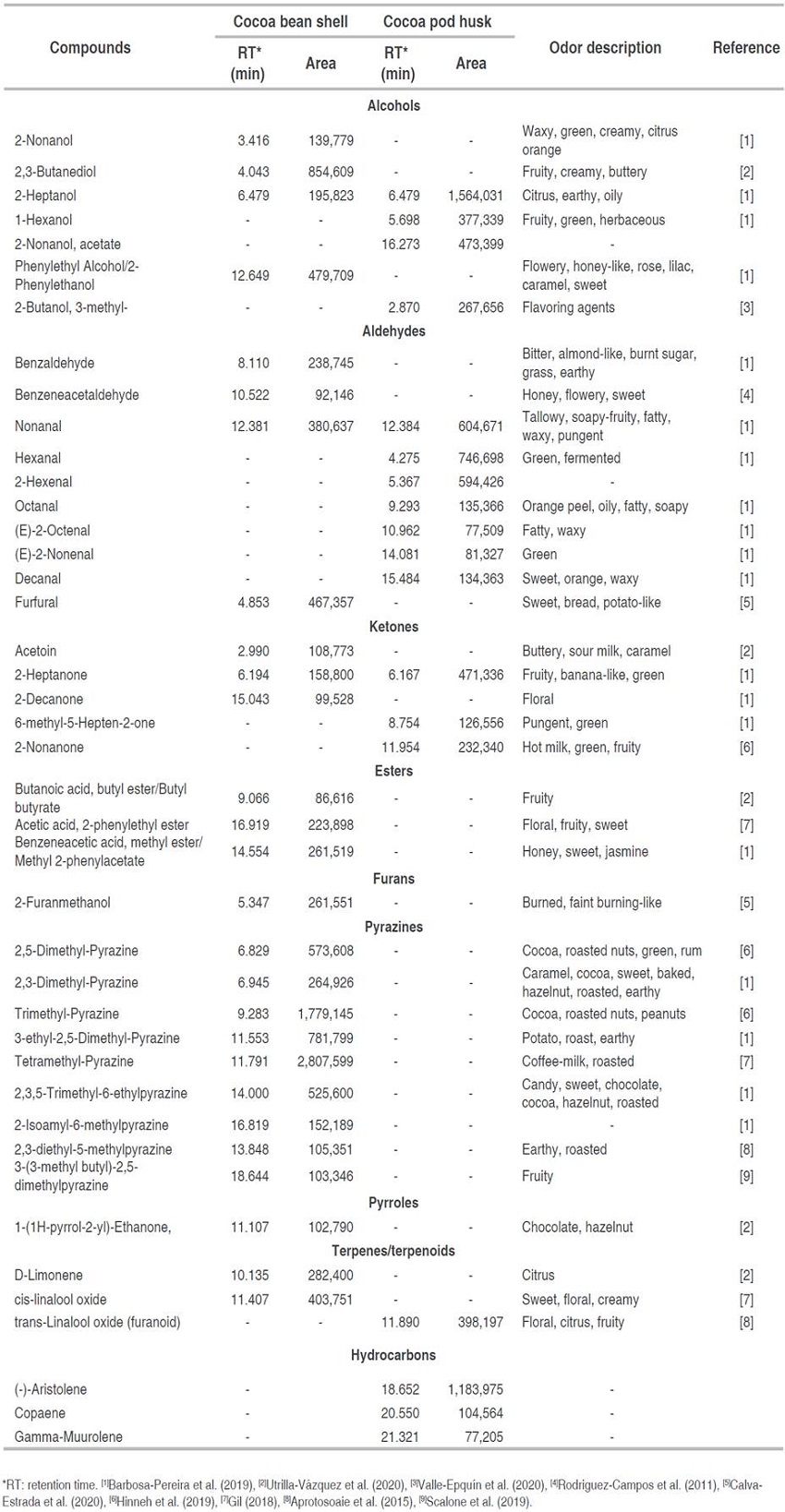 Aromatic compounds identified in the cocoa husk and shell by SPME-GC-MS.