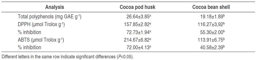 Content of total polyphenols, DPPH, and ABTS in cocoa husk and shell.