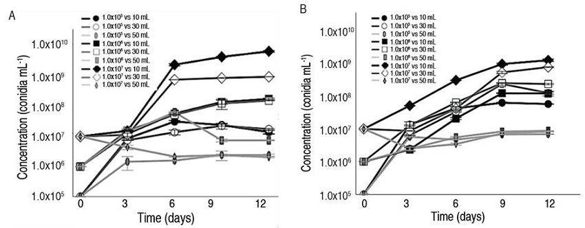 Conidia production kinetics with different inoculum volumes and concentrations of A. T. asperellum GRB-HA01, B. T. asperellum GRB-HA02.