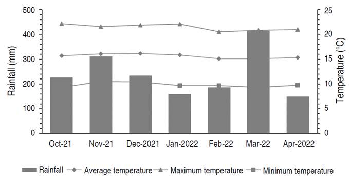 Precipitation (mm) and mean annual temperature (&deg;C) of the study area, from October 2021 to April 2022.