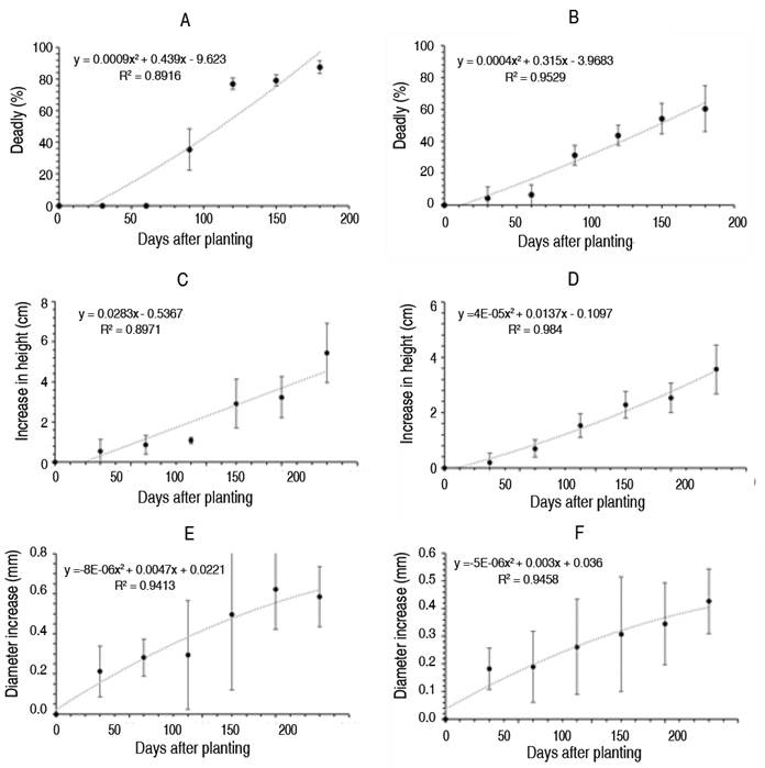 Growth parameters evaluated in C. officinalis plants planted as forest clumps. A. Percentage of mortality, B. Height increment (cm), and C. Diametric increment (mm) and by enrichment bands. D. Percentage of mortality, E. Height increment (cm), and F. Diametric increment (mm).