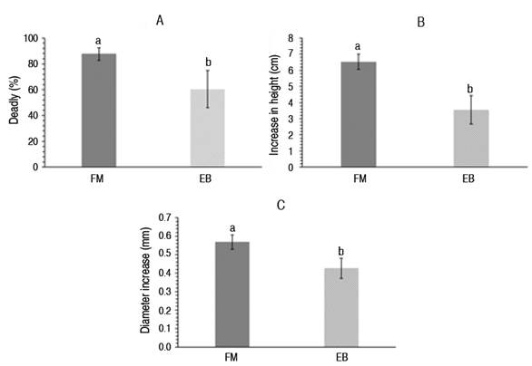 Cumulative growth parameters at the end of the trial in C. officinalis plants from the FM and EB plots. A. Percentage of cumulative mortality, B. Height increment (cm), and C. Diametric increment (mm). Different lowercase letters indicate significant differences.