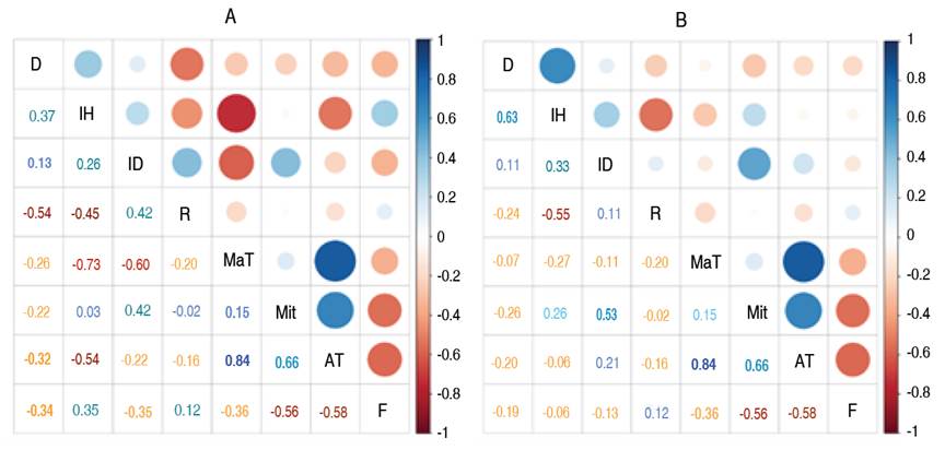 Correlation matrix between growth variables evaluated in C. officinalis plants planted in forest massif (A) and enrichment bands (B). The abbreviations D, IH, ID, R, MaT, MiT, AT, and F stand for mortality, height increment, diameter increment, precipitation, maximum temperature, minimum temperature, average temperature, and photoperiod, respectively.