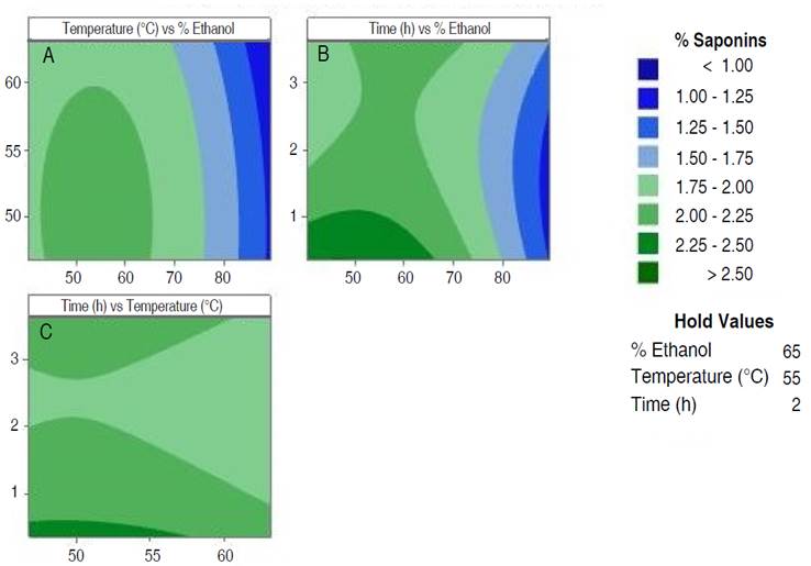Contour plots of extraction process optimization. A. Temperature vs % ethanol; B. time vs % ethanol and C. time vs temperature.