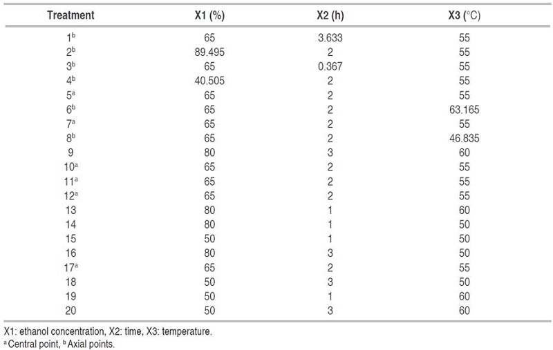 Central composite design of the extraction of saponins by the maceration method.