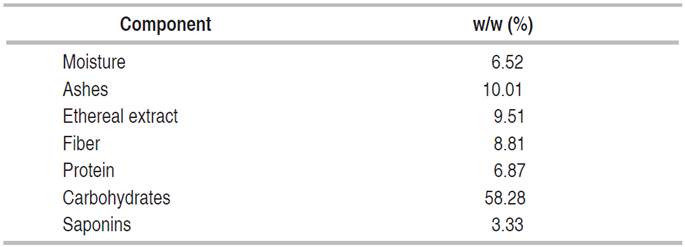 Chemical composition of quinoa husks (Dry basis).