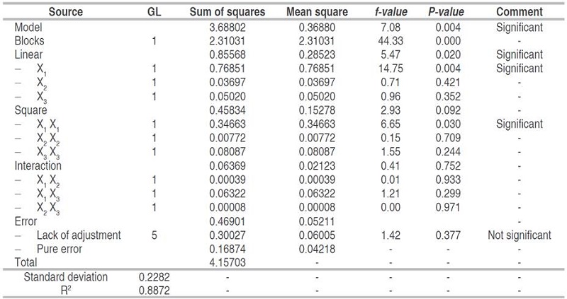 ANOVA of saponin extraction regression parameters.