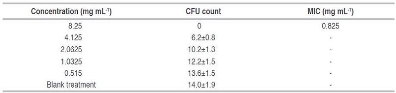 Minimum inhibitory concentration (mg mL-1) of saponin extract against the germination of B. cinerea spores, after 72 h of incubation at 25 °C.