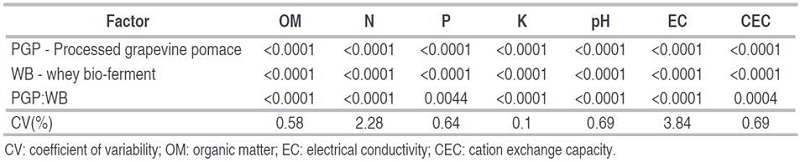 Results of the P value of the main effect of processed grapevine pomace, whey bio-ferment and their interaction on arid zone soil characteristics (analysis of variance - ANOVA).