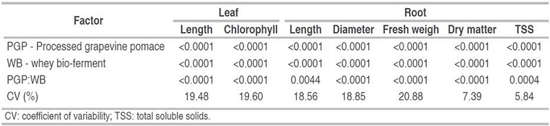 Results of the P value of the main effect of processed grapevine pomace, whey bio-ferment and their interaction on characteristics in radish crop (analysis of variance - ANOVA).