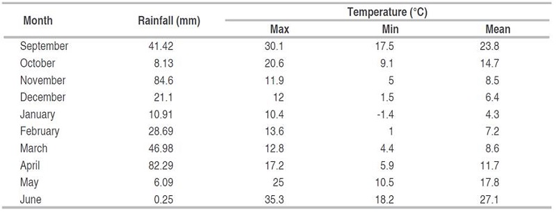 The climatic characteristics of the 2021-2022 agricultural season.