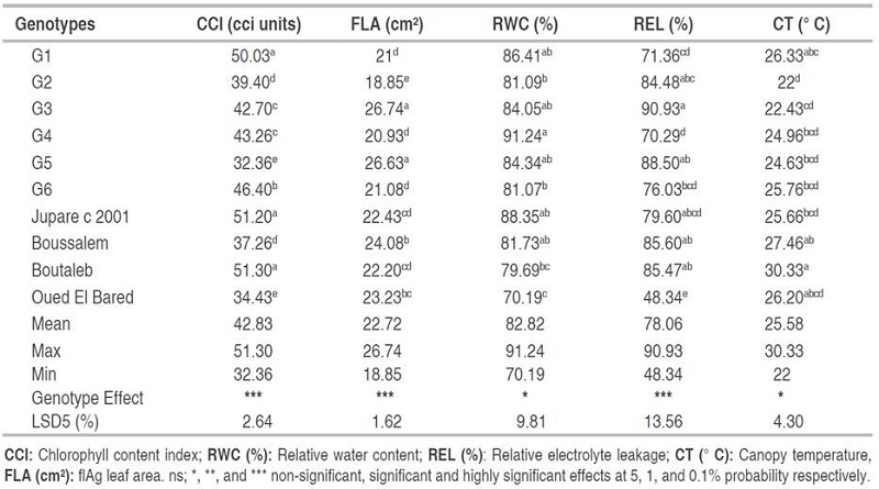 Means values, maximum and minimum and statistical significance of physiological traits measured.