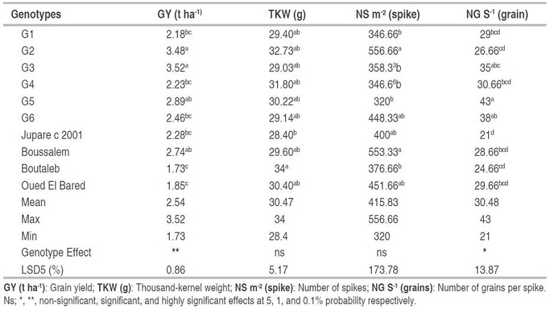 Means values, maximum and minimum and statistical significance of agronomic characters measured.