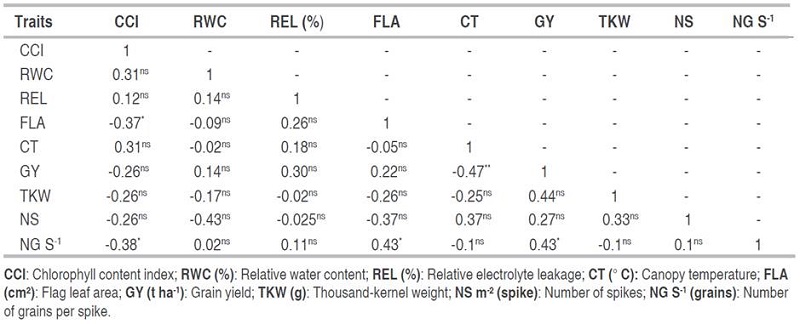 Correlations among different traits measured.