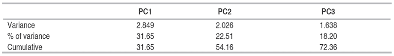 Eigenvalues, % proportion variance and % cumulative variance of three first components.