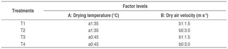 Independent factors and levels used in tray drying of Lemon balm.