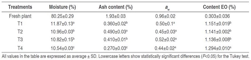 Content of moisture, ash, aw, and EO of dehydrated Melissa.