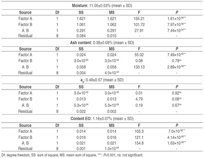 Analysis of variance for physicochemical and operational parameters of dried Melissa.