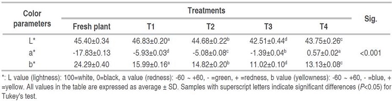 Colorimetry analysis.