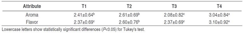 Consumer acceptability scores of lemon balm tea in its organoleptic aroma and flavor characteristics.