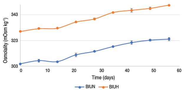 Osmolality stability during storage at 4 &deg;C (confidence intervals).