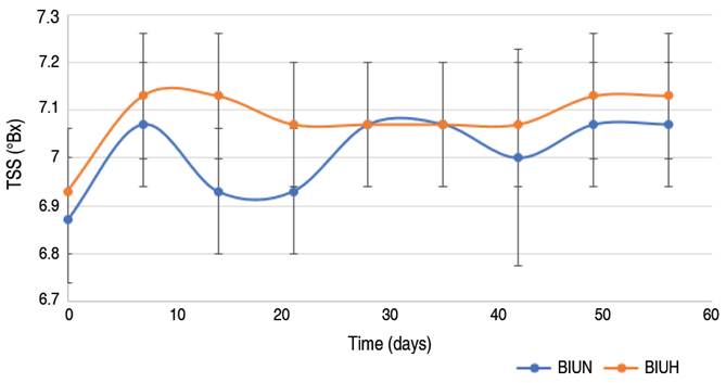 Total soluble solids (TTS) stability during storage at 4 &deg;C (confidence intervals).